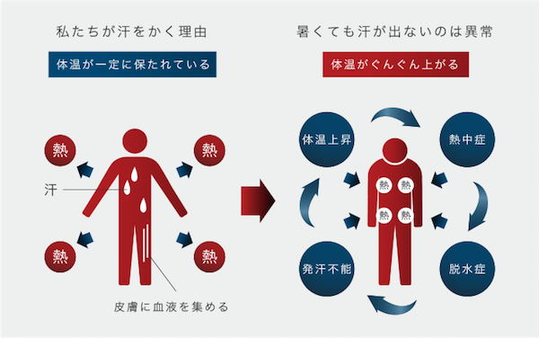 熱中症とは